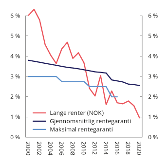 Figur 2.23 Gjennomsnittlig rentegaranti i norske livsforsikringsforetak, lange renter (10-årige statsobligasjoner) og maksimal rentegaranti for ny opptjening (frem til 2016)