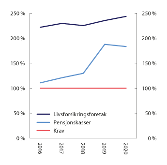 Figur 2.24 Tellende ansvarlig kapital i prosent av solvenskapitalkravet (solvenskapitaldekningen) med overgangsregel. Norske livsforsikringsforetak og pensjonskasser. Krav = 100
