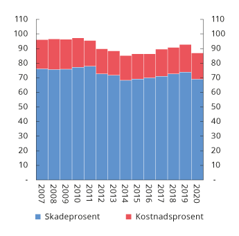 Figur 2.25 Utviklingen i kombinertprosent, skadeprosent og kostnadsprosent i norske skadeforsikringsforetak