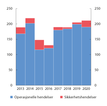 Figur 2.26 Antall rapporterte IKT-hendelser fra finansforetakene til Finanstilsynet