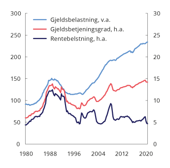 Figur 2.3 Gjeldsbelastning1, gjeldsbetjeningsgrad2 og rentebelastning3