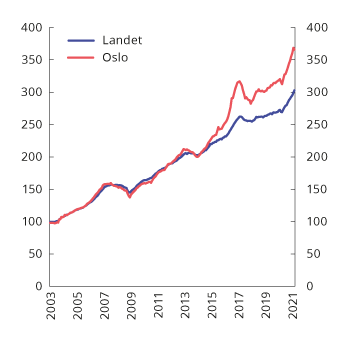 Figur 2.4 Utvikling i bruktboligpriser i landet og i Oslo. Indeks. Januar 2003 = 100