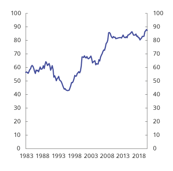 Figur 2.6 Kreditt i ikke-finansielle foretak (K3) som andel av BNP. Fastlands-Norge. Prosent. 1. kv. 1983 – 4. kv. 2020