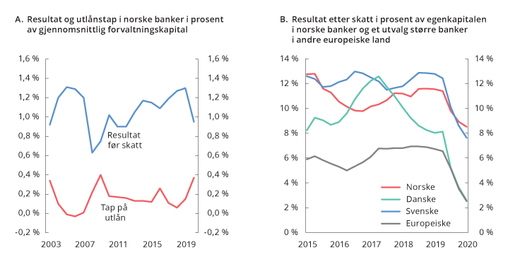 Figur 2.7 Resultat, utlånstap og egenkapitalavkastning i bankene