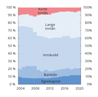 Figur 2.9 Norske banker og kredittforetaks finansieringskilder i prosent av total finansiering
