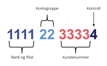 Figur 3.2 Oppbyggingen av kontonummeret