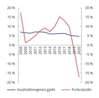Figur 3.4 Årsvekst i husholdningenes samlede gjeld og forbruksgjeld
