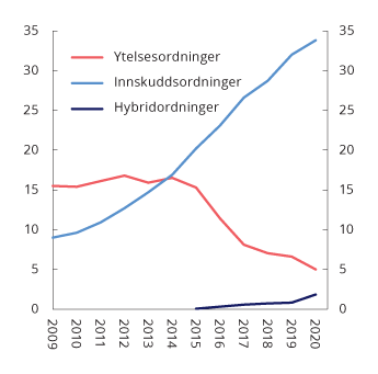 Figur 3.6 Innskudd og premie til private tjenestepensjonsordninger. Mrd. kroner