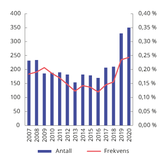 Figur 3.9 Klager til Reklamasjonsnemnda for eiendomsmeglingstjenester