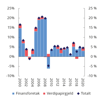 Figur 4.1 Vekst i ikke-finansielle foretaks innenlandske bruttogjeld