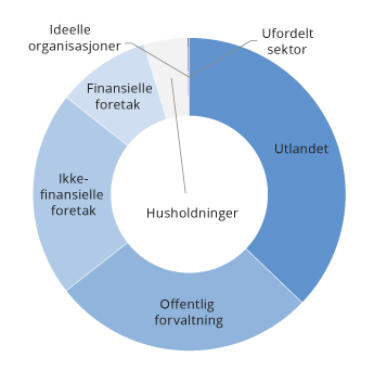Figur 4.2 Eiere av aksjer utstedt av ikke-finansielle foretak registrert i VPS ved utgangen av 2020. Andel av samlet volum