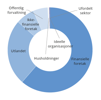 Figur 4.3 Eiere av obligasjoner og sertifikater utstedt av ikke-finansielle foretak registrert i VPS ved utgangen av 2020. Andel av samlet volum