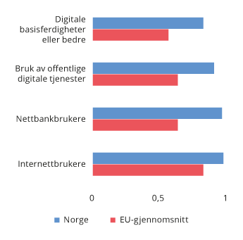 Figur 4.6 Digital Economy and Society Index 2019, utvalgte indikatorer