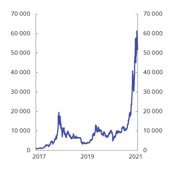 Figur 4.8 Prisutvikling, bitcoin. Amerikanske dollar