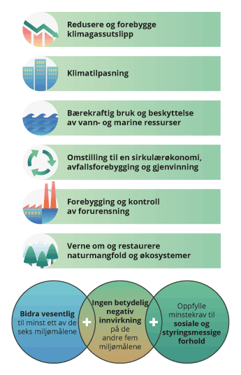 Figur 5.1 Oversikt over miljømål og vilkår som ligger til grunn for EUs taksonomi for bærekraftig økonomisk aktivitet