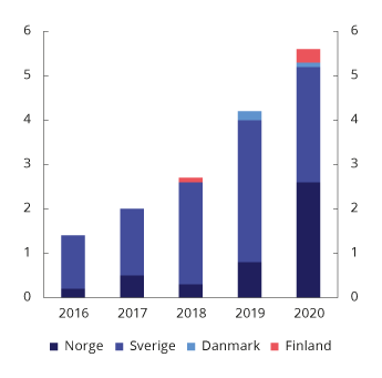Figur 5.2 Utstedelser av grønne obligasjoner i Norden. Mrd. Euro