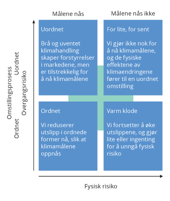 Figur 5.3 Sammenhengen mellom ulike scenarioer for oppnåelsen av klimamålene og kostnader i form av fysisk risiko og overgangsrisiko