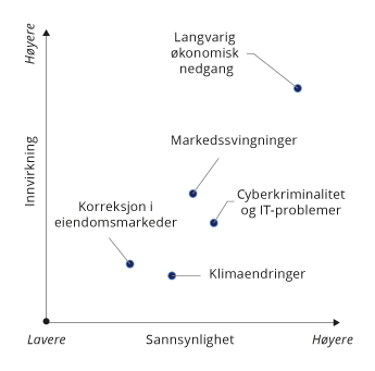 Figur 5.4 Et utvalg risikoer i banksystemet i euroområdet i 2021