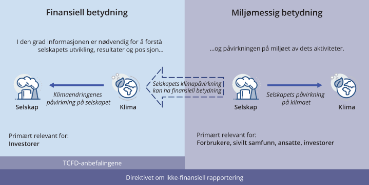 Figur 5.6 Forholdet mellom TCFD-anbefalingene og direktivet om ikke-finansiell rapportering