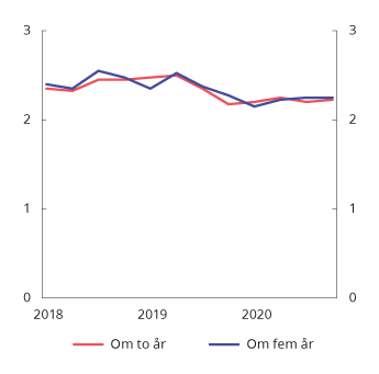 Figur 6.2 Forventet konsumprisvekst om to og fem år. Prosent1