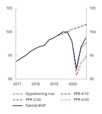 Figur 6.3 BNP Fastlands-Norge. Faktiske tall og anslag gitt på ulike tidspunkter. 4. kvartal 2019 = 100