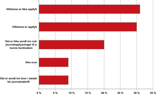Figur 15.2 Resultat av kontroll av forskrivning av legemidler mot spiserørsbetennelse
mars 2004