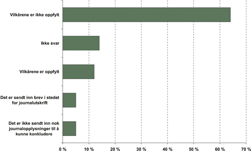 Figur 15.3 Resultat av kontroll av forskrivning av gabapentin mot epilepsi
i april 2004