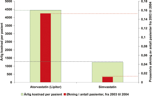 Figur 15.4
Figur 15.4 Pasientøkning og kostnader for statiner