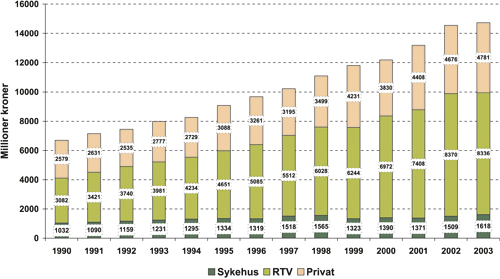 Figur 2.1 De totale legemiddelutgiftene i perioden 1990–2003