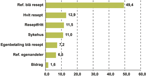 Figur 2.2 Finansiering av legemiddelforbruket i 2002