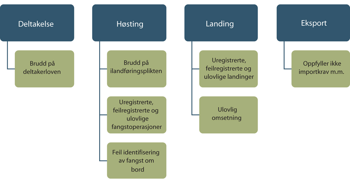 Figur 6.1 Risikobilde for brudd på fiskerilovgivning