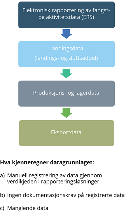 Figur 6.2 Oversikt over svakheter i datagrunnlaget gjennom verdikjeden