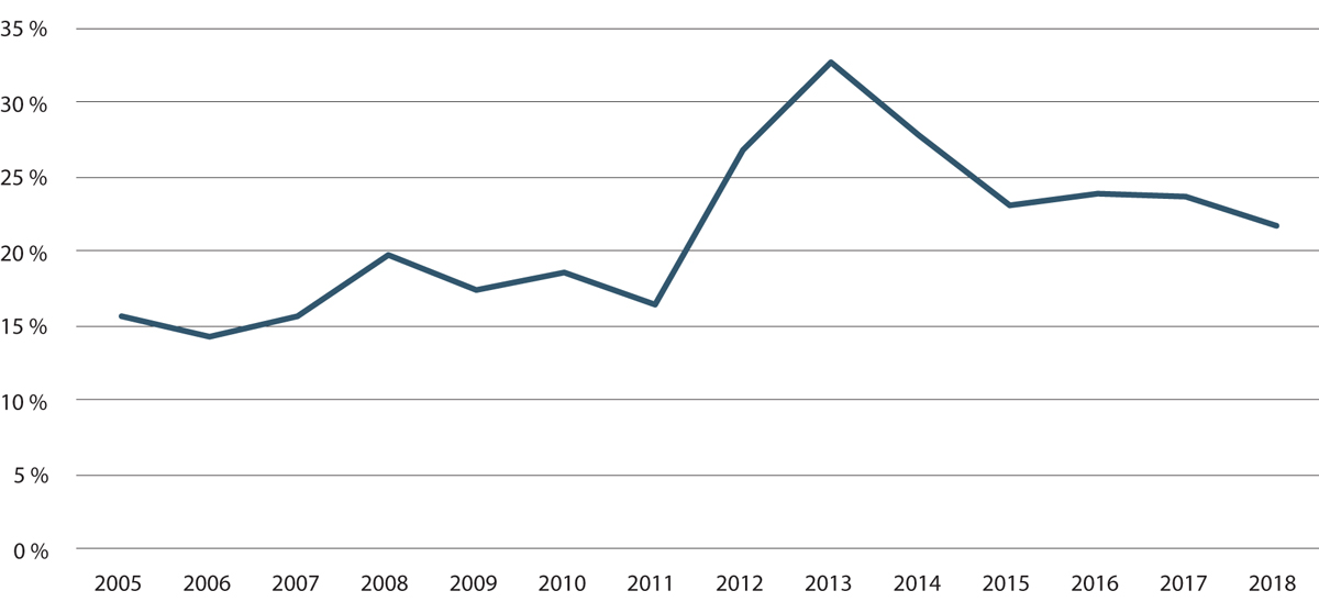 Figur 7.3 Forholdet mellom reaksjoner og inspeksjoner i perioden 2005–2018