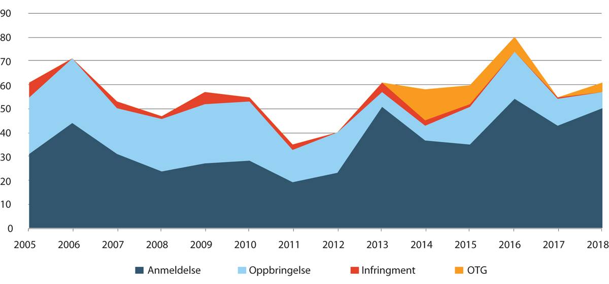 Figur 7.4 Alvorlige reaksjoner totalt i perioden 2005–2018