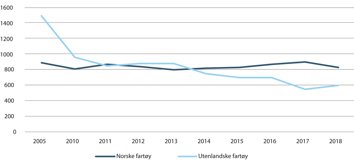 Figur 7.5 Antall kontroller av norske og utenlandske fartøy i perioden 2005–2018