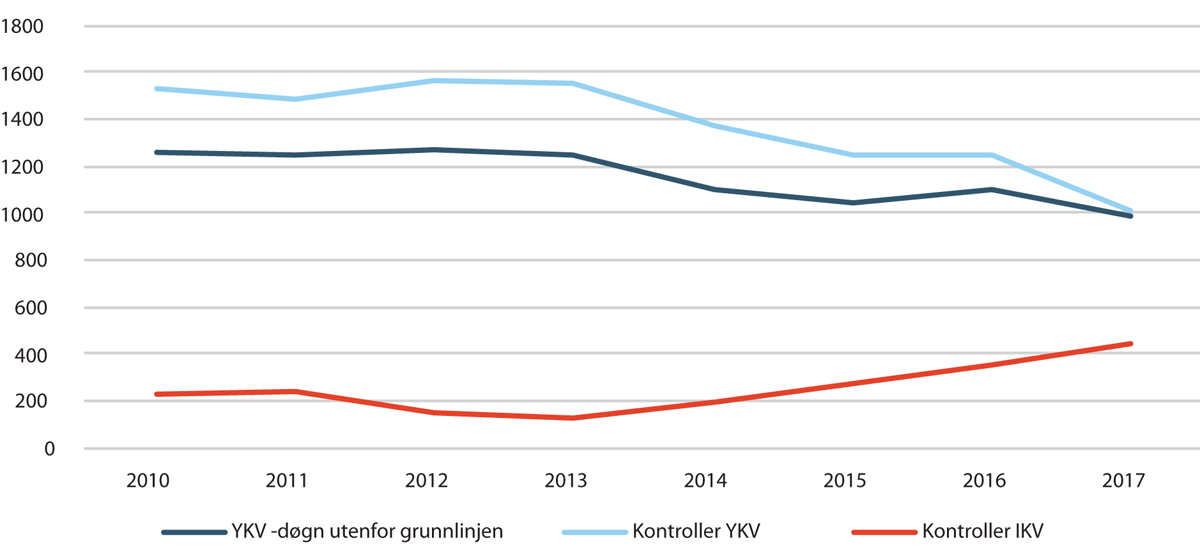 Figur 7.6 Ytre kystvakts (YKV) patruljedøgn utenfor grunnlinjen og antall kontroller fordelt på ytre (YKV) og indre kystvakt (IKV).