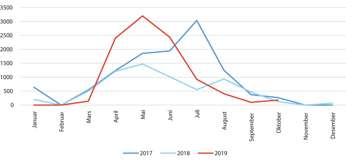 Figur 7.7 Beslagstall for smugling av fisk. Antall kilo. 2017–2019