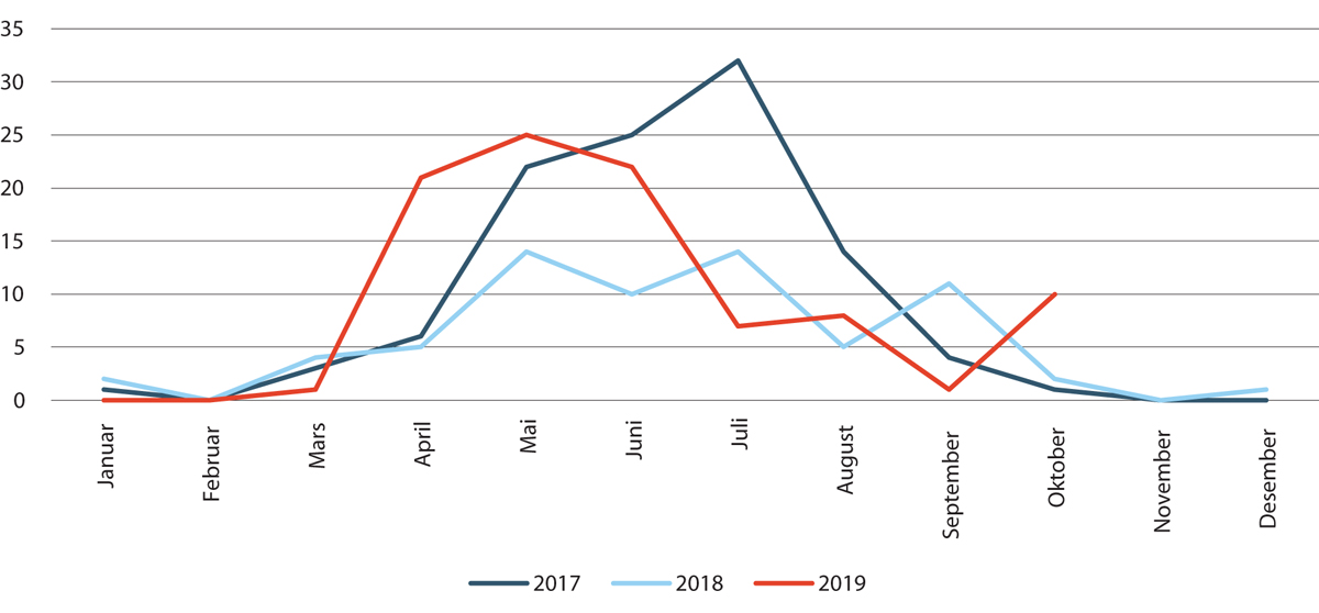 Figur 7.8 Beslagstall for smugling av fisk. Antall beslag. 2017–2019