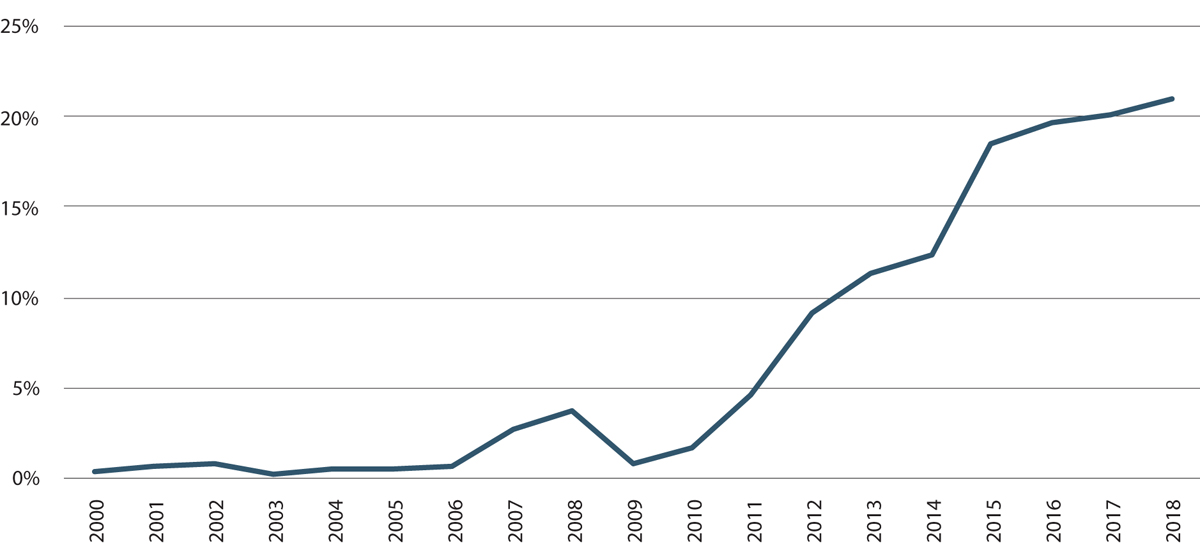 Figur 8.2 Andel landet torsk nord for 62 grader, som er seddelført som rund fisk i perioden 2000 – 2018.