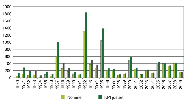 Figur 10.2 Naturskadar siste 30 år – erstatningar gjennom Norsk Naturskadepool. Millionar kroner (Finansnæringens fellesorganisasjon).