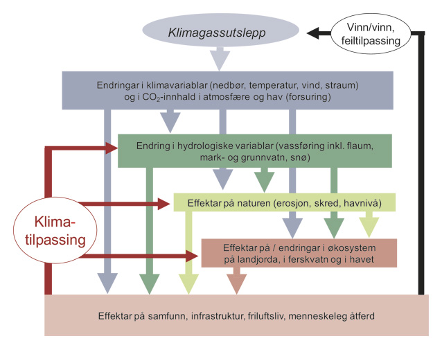 Figur 6.1 Samanhengen mellom klimagassutslepp og effektar på natur og samfunn.