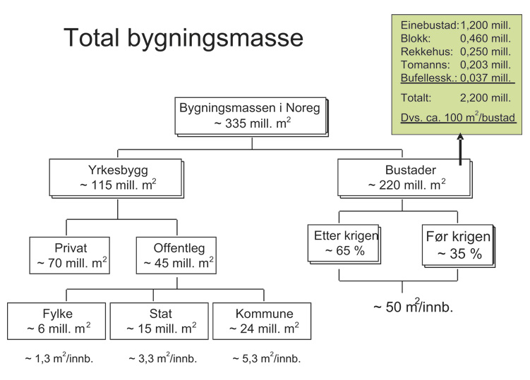 Figur 9.2 Oversikt over bygningsmassen i Noreg (Multiconsult 2003).