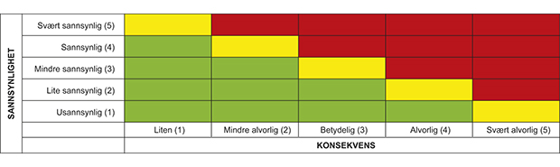 Figur 3.1 Risikomatrise