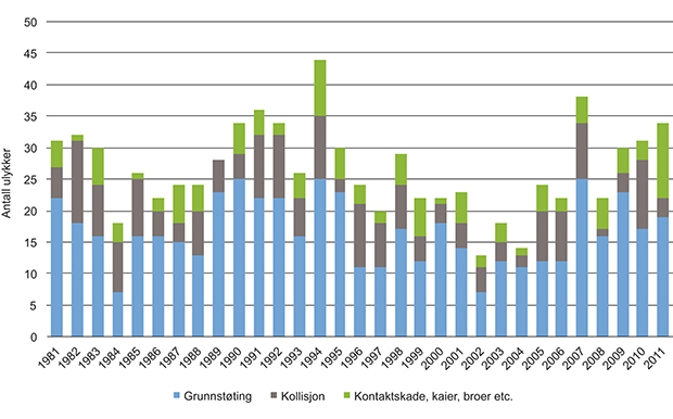 Figur 3.5 Antall navigasjonsulykker langs norskekysten for alle fartøy over 70 meter (unntatt bilferjer og fiskefartøy)