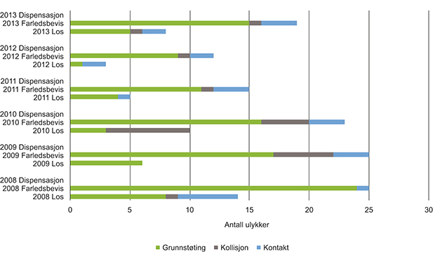 Figur 3.6 Antall ulykker for seilaser med los, farledsbevis og dispensasjon