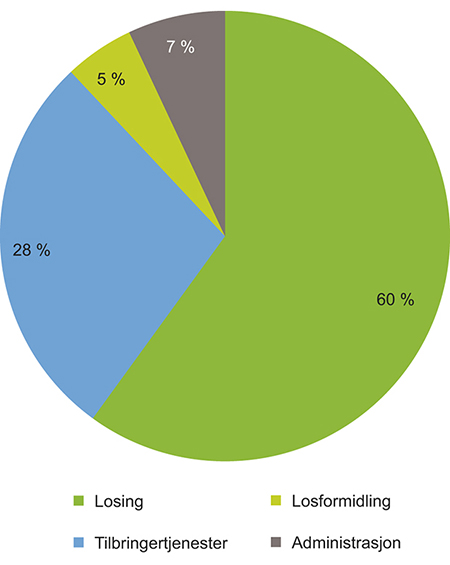 Figur 5.1 Lostjenestens driftskostnader fordelt på kostnadskomponenter