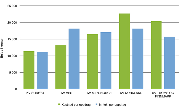 Figur 5.4 Oversikt kostnader og inntekter pr losoppdrag fordelt på regioner