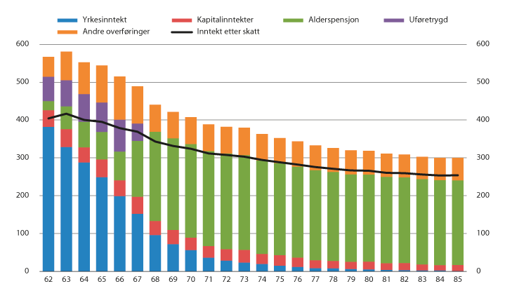 Figur 4.1 Sammensetning av inntekt for personer 62–85 år i 2016. Tusen kroner
