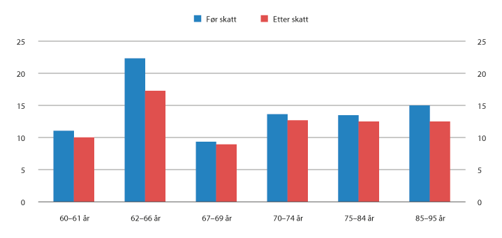 Figur 4.4 Realvekst i median samlet inntekt etter skatt fra 2010 til 2016. Prosent