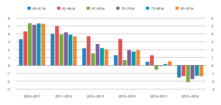 Figur 4.5 Årlig realvekst i median samlet inntekt etter skatt. Prosent